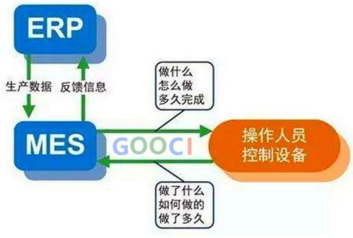 制造企業信息化中的ERP、MES與APS 協同整合賦能企業管理